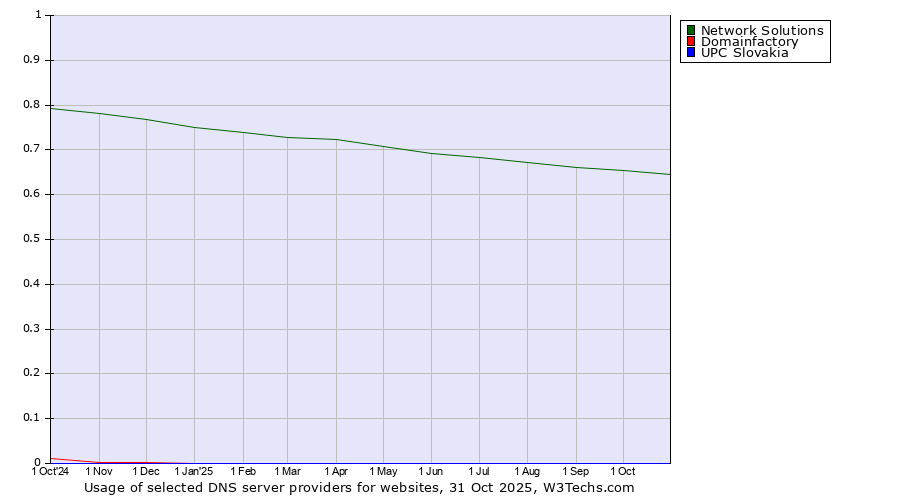 Historical trends in the usage of Network Solutions vs. Domainfactory vs. UPC Slovakia