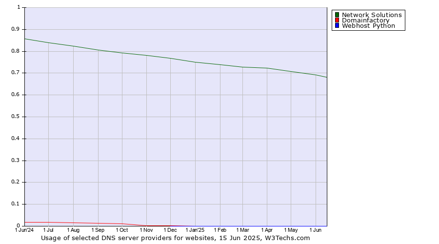 Historical trends in the usage of Network Solutions vs. Domainfactory vs. Webhost Python