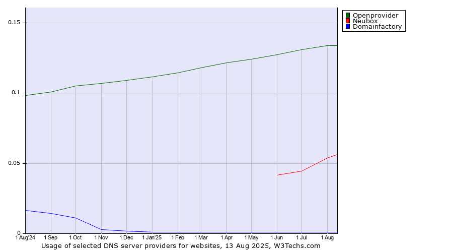 Historical trends in the usage of Openprovider vs. Neubox vs. Domainfactory