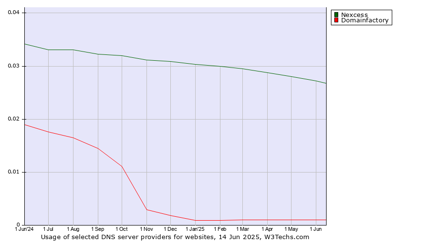 Historical trends in the usage of Nexcess vs. Domainfactory