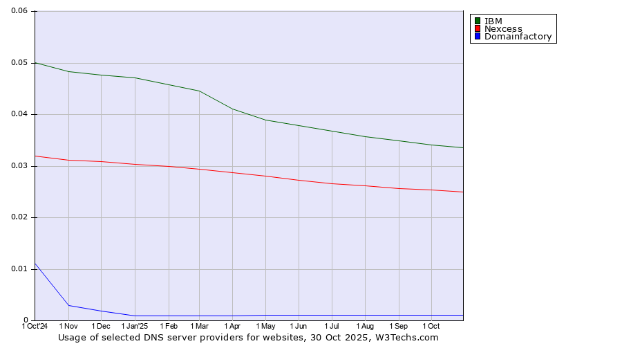 Historical trends in the usage of IBM vs. Nexcess vs. Domainfactory