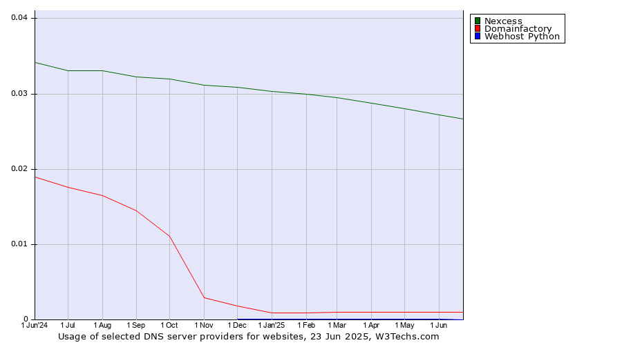 Historical trends in the usage of Nexcess vs. Domainfactory vs. Webhost Python