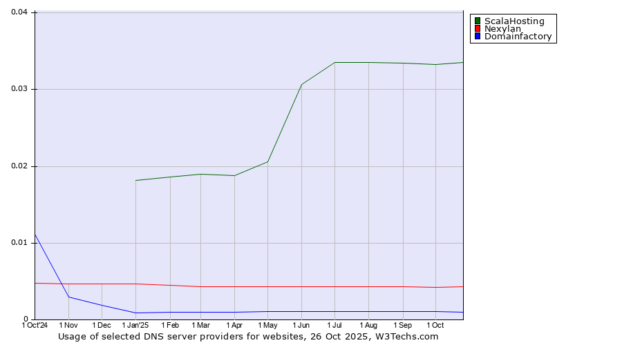 Historical trends in the usage of ScalaHosting vs. Nexylan vs. Domainfactory