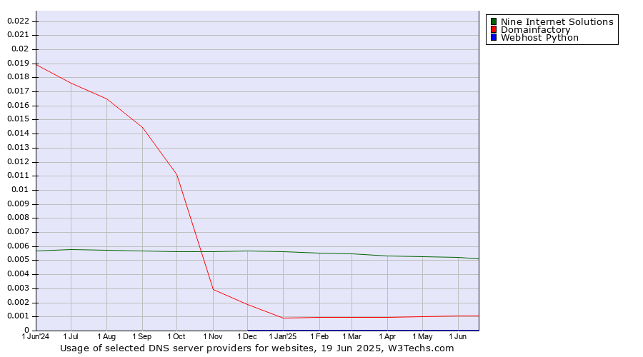 Historical trends in the usage of Nine Internet Solutions vs. Domainfactory vs. Webhost Python