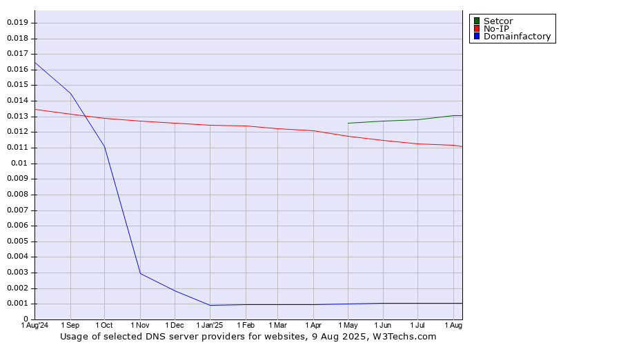 Historical trends in the usage of Setcor vs. No-IP vs. Domainfactory