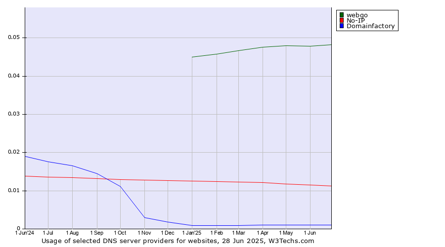 Historical trends in the usage of webgo vs. No-IP vs. Domainfactory