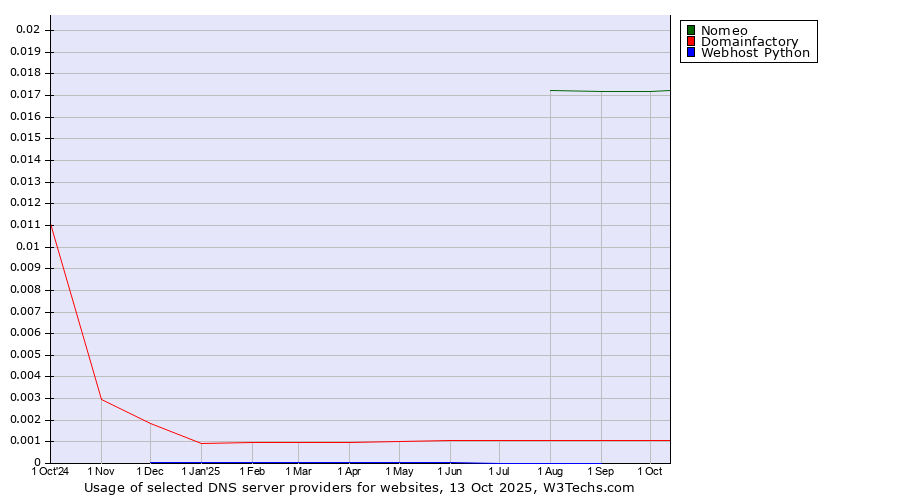 Historical trends in the usage of Nomeo vs. Domainfactory vs. Webhost Python