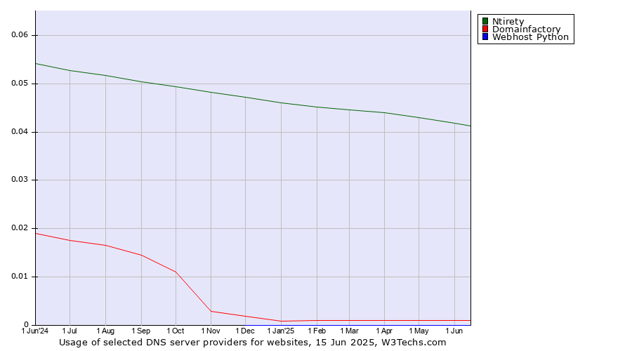 Historical trends in the usage of Ntirety vs. Domainfactory vs. Webhost Python