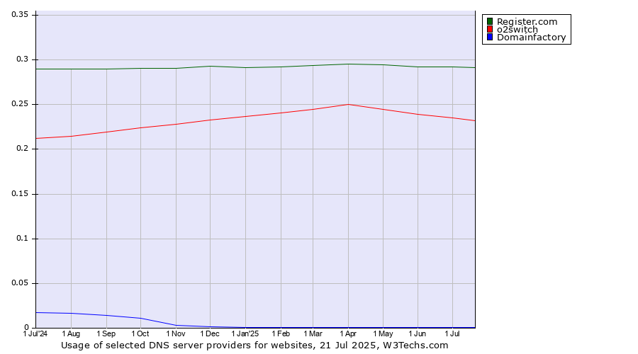 Historical trends in the usage of Register.com vs. o2switch vs. Domainfactory