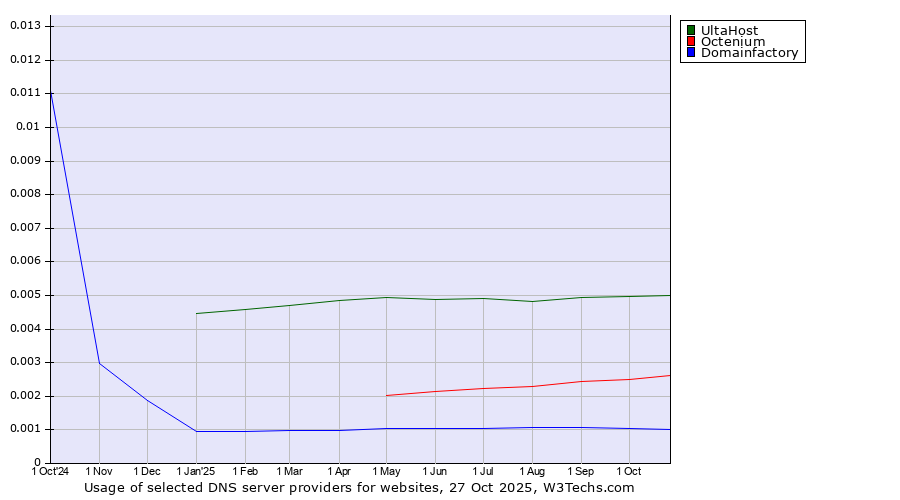 Historical trends in the usage of UltaHost vs. Octenium vs. Domainfactory