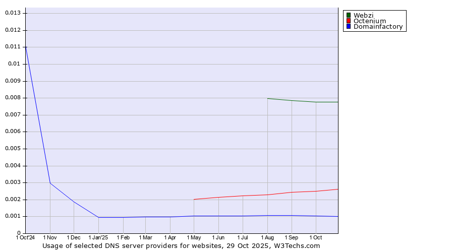 Historical trends in the usage of Webzi vs. Octenium vs. Domainfactory