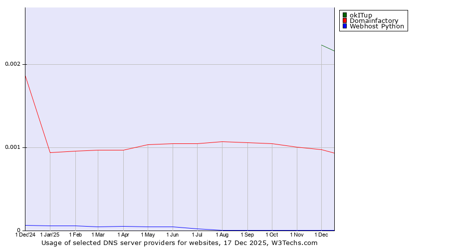 Historical trends in the usage of okITup vs. Domainfactory vs. Webhost Python