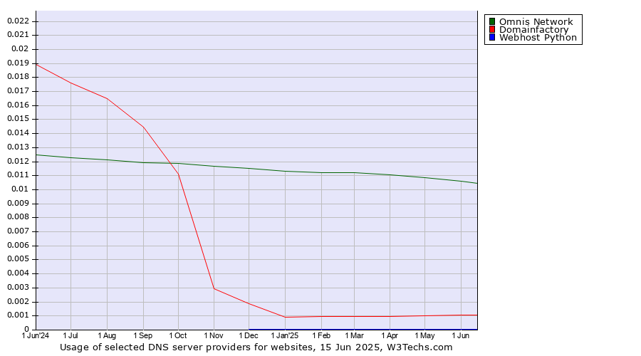 Historical trends in the usage of Omnis Network vs. Domainfactory vs. Webhost Python