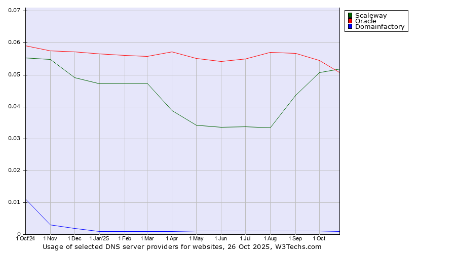 Historical trends in the usage of Oracle vs. Scaleway vs. Domainfactory