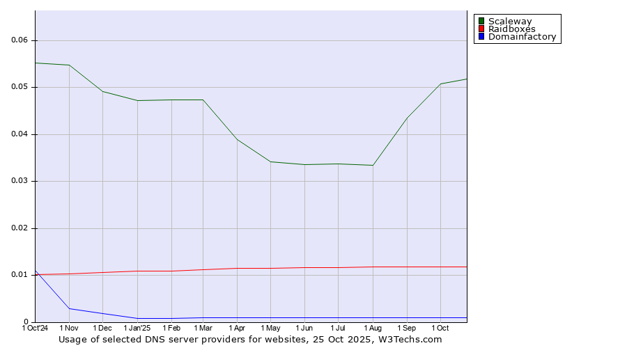 Historical trends in the usage of Scaleway vs. Raidboxes vs. Domainfactory