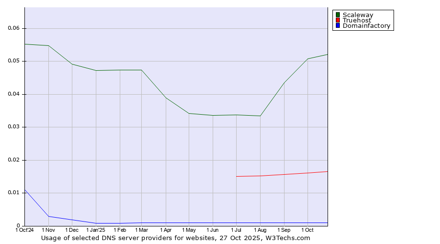 Historical trends in the usage of Scaleway vs. Truehost vs. Domainfactory