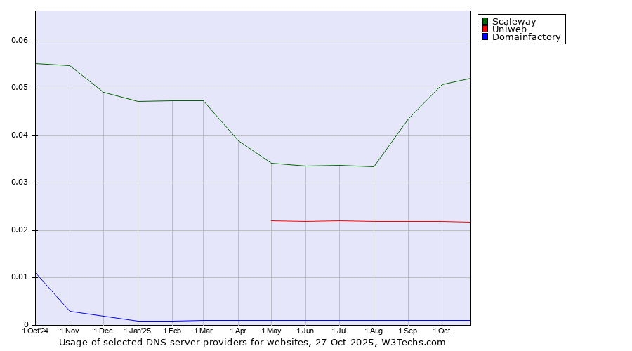 Historical trends in the usage of Scaleway vs. Uniweb vs. Domainfactory