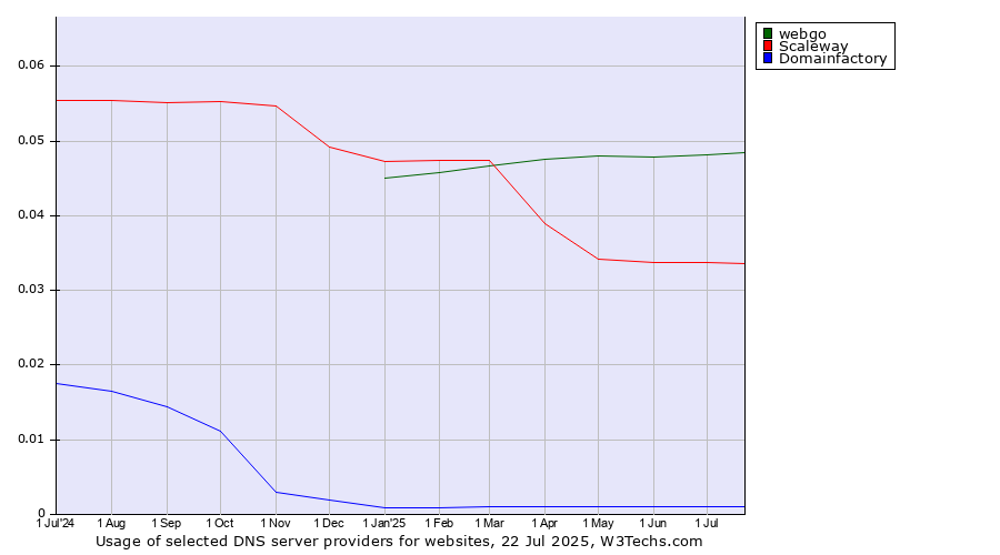 Historical trends in the usage of webgo vs. Scaleway vs. Domainfactory