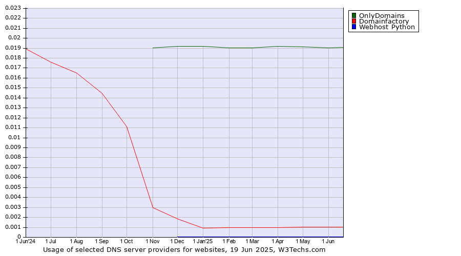 Historical trends in the usage of OnlyDomains vs. Domainfactory vs. Webhost Python