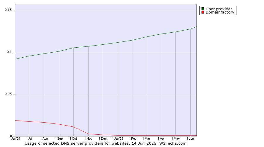 Historical trends in the usage of Openprovider vs. Domainfactory