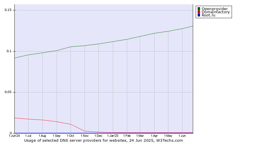 Historical trends in the usage of Openprovider vs. Domainfactory vs. Root.lu