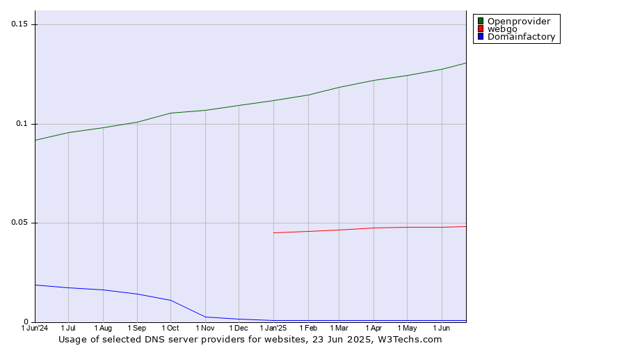 Historical trends in the usage of Openprovider vs. webgo vs. Domainfactory