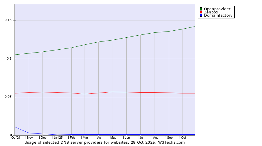 Historical trends in the usage of Openprovider vs. Zenbox vs. Domainfactory