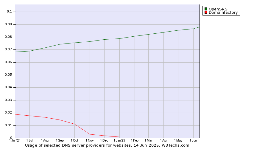 Historical trends in the usage of OpenSRS vs. Domainfactory