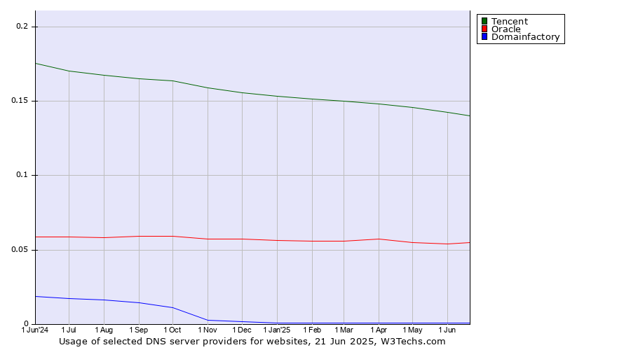 Historical trends in the usage of Tencent vs. Oracle vs. Domainfactory