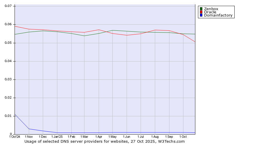 Historical trends in the usage of Zenbox vs. Oracle vs. Domainfactory