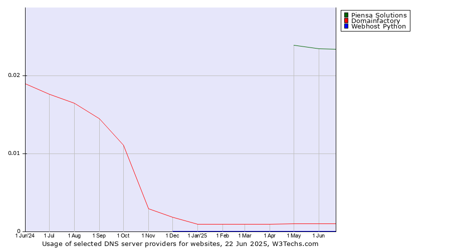 Historical trends in the usage of Piensa Solutions vs. Domainfactory vs. Webhost Python