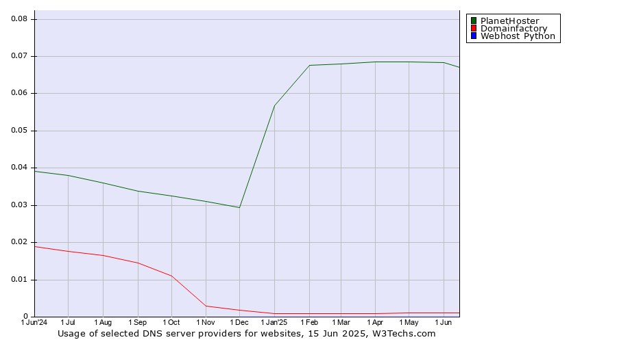 Historical trends in the usage of PlanetHoster vs. Domainfactory vs. Webhost Python