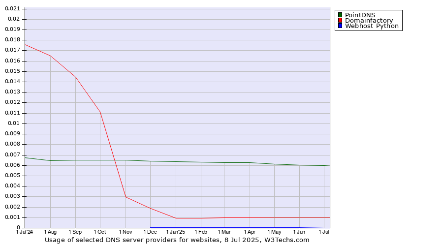Historical trends in the usage of PointDNS vs. Domainfactory vs. Webhost Python