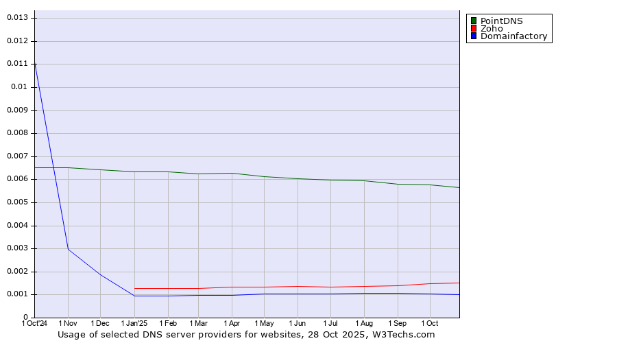 Historical trends in the usage of PointDNS vs. Zoho vs. Domainfactory