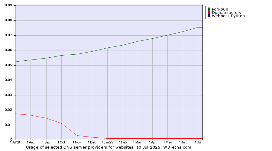 Historical trends in the usage of Porkbun vs. Domainfactory vs. Webhost Python