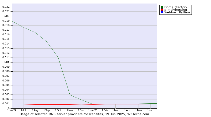 Historical trends in the usage of Domainfactory vs. Simplyhosting vs. Webhost Python