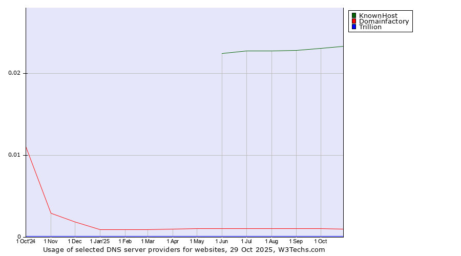 Historical trends in the usage of KnownHost vs. Domainfactory vs. Trillion