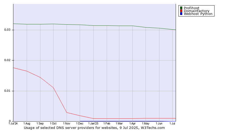 Historical trends in the usage of Profihost vs. Domainfactory vs. Webhost Python