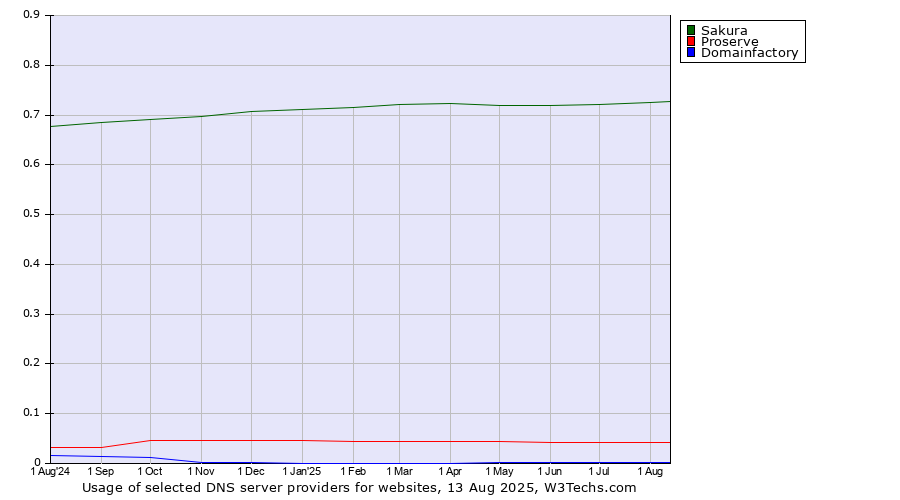 Historical trends in the usage of Sakura vs. Proserve vs. Domainfactory
