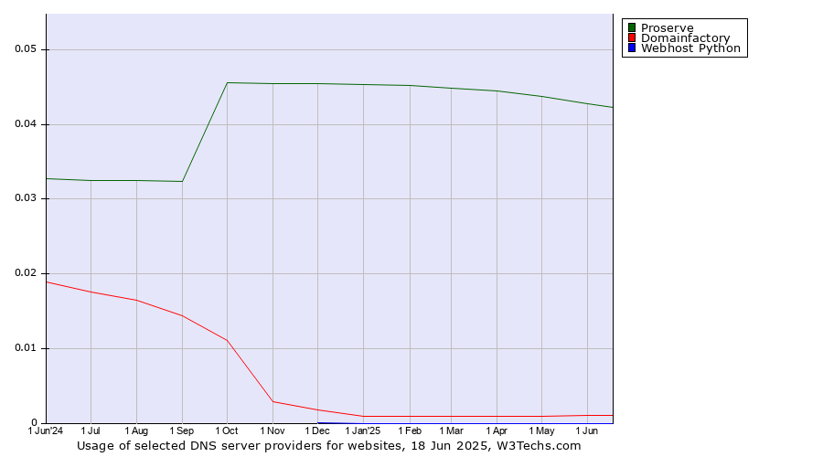 Historical trends in the usage of Proserve vs. Domainfactory vs. Webhost Python