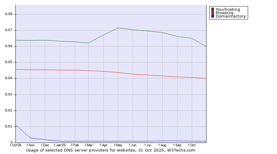 Historical trends in the usage of Yourhosting vs. Proserve vs. Domainfactory