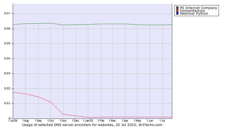 Historical trends in the usage of PS Internet Company vs. Domainfactory vs. Webhost Python