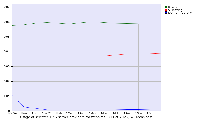 Historical trends in the usage of PTisp vs. VHosting vs. Domainfactory