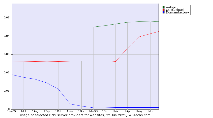 Historical trends in the usage of webgo vs. QUIC.cloud vs. Domainfactory