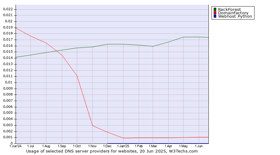 Historical trends in the usage of RackForest vs. Domainfactory vs. Webhost Python