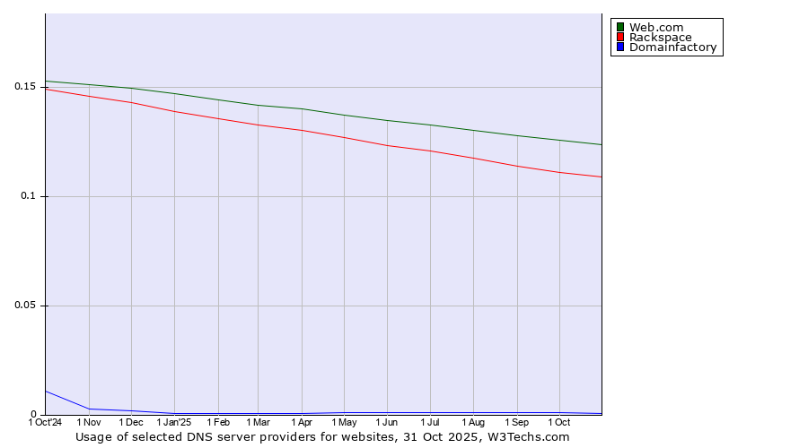 Historical trends in the usage of Web.com vs. Rackspace vs. Domainfactory