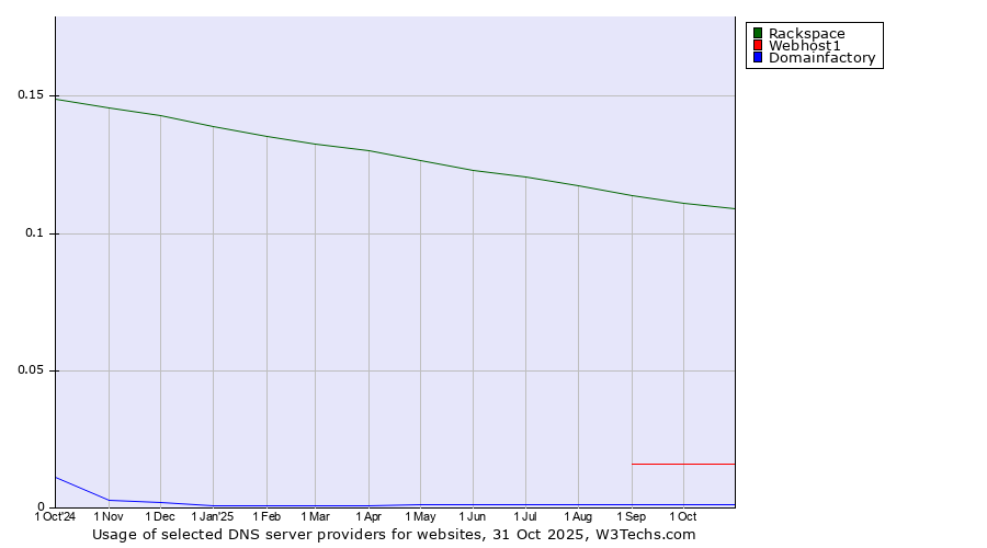 Historical trends in the usage of Rackspace vs. Webhost1 vs. Domainfactory