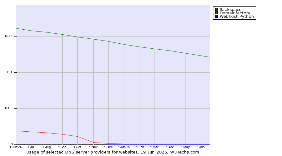 Historical trends in the usage of Rackspace vs. Domainfactory vs. Webhost Python