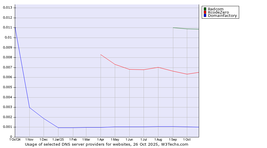 Historical trends in the usage of Radcom vs. RcodeZero vs. Domainfactory