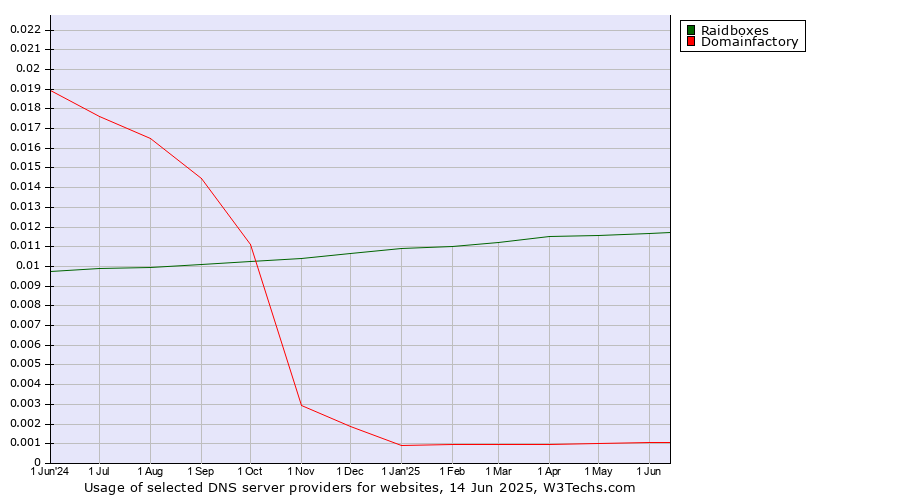 Historical trends in the usage of Raidboxes vs. Domainfactory